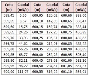 Laminación de embalses Es el agua