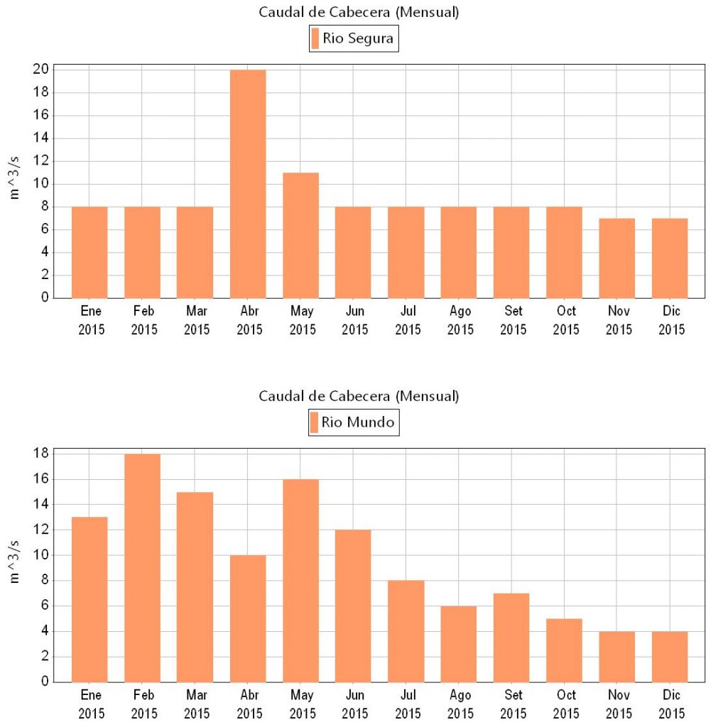 Caudales medios mensuales en cabecera de ríos Segura y Mundo para el año corriente (2015)