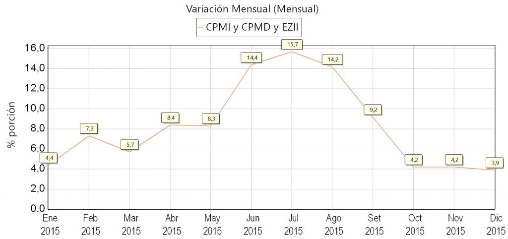 Variación mensual de la demanda para el año corriente (2015)