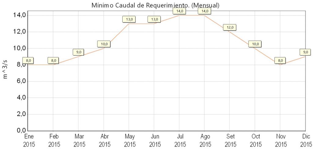 Caudal mensual requerido en el río Segura aguas abajo del embalse de Ojós para el año 2015