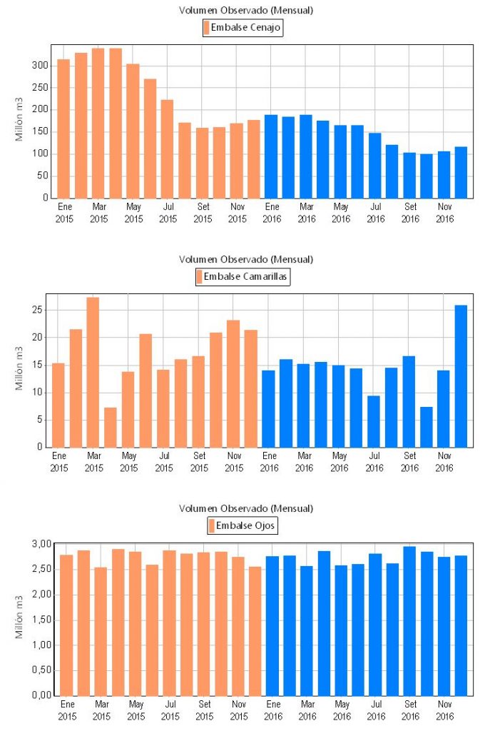 Volúmenes observados en los embalses al final de cada mes para el año corriente 2015 (naranja) y para el año horizonte 2016 (azul)