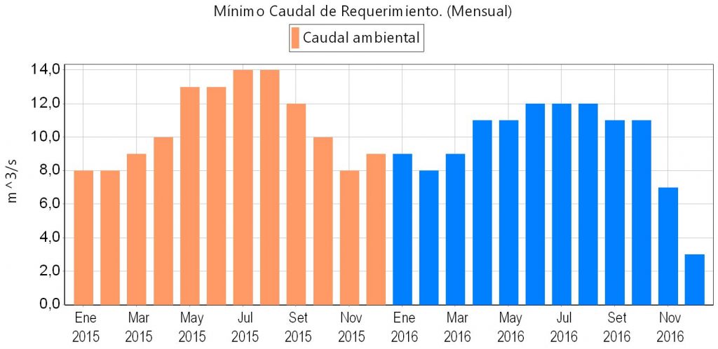 Caudal mensual requerido en el río Segura aguas abajo del embalse de Ojós para el año corriente 2015 (naranja) y para el año horizonte 2016 (azul)
