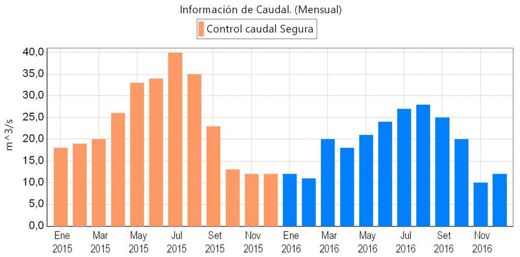 Caudal mensual observado en el río Segura en la estación de aforos del Bayo para el año corriente 2015 (naranja) y para el año horizonte 2016 (azul)