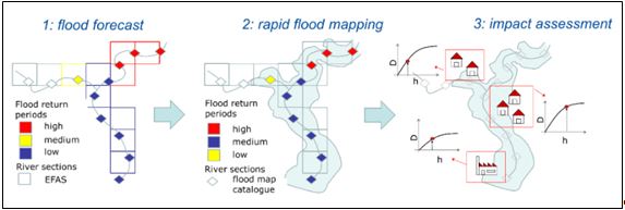 Flood impact forecasts