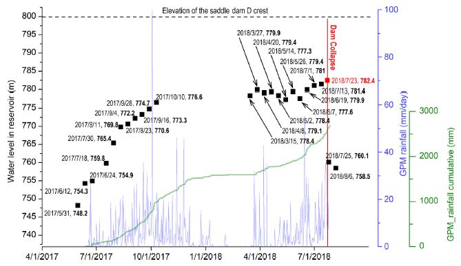 Relación entre el llenado del embalse (estimado a partir de imágenes Sentinel-1 secuenciales georreferenciadas a imágenes SRTM DEM) y las precipitaciones