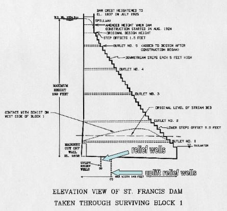 Sección transversal de la presa St. Francis con la ubicación de los drenes para el alivio de las subpresiones
