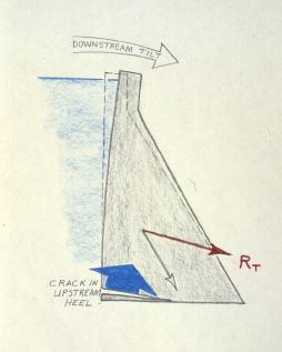 Esquema de grieta en la base del paramento de aguas arriba e inclinación de la presa hacia aguas abajo