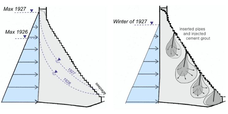 Niveles altos de embalse mantenidos durante el año 1927 y aumento de las filtraciones en el paramento de aguas abajo de la presa