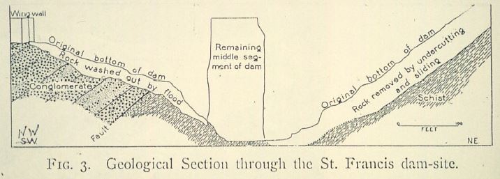 Sección geológica en el emplazamiento de la presa St. Francis
