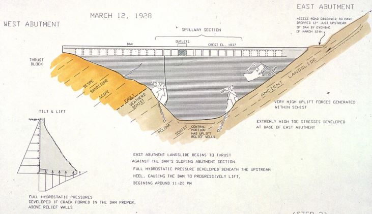 Primera fase del colapso de la presa St. Francis