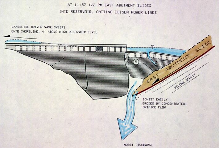 Tercera fase del colapso de la presa St. Francis