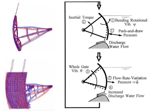 Análisis dinámico de los modos de vibración natural y mecanismo de vibración no atenuada en modo acoplado de la compuerta Taintor de la presa Wachi